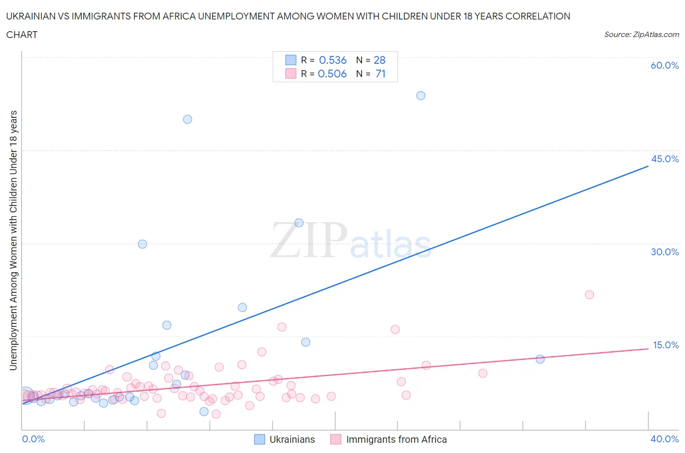 Ukrainian vs Immigrants from Africa Unemployment Among Women with Children Under 18 years