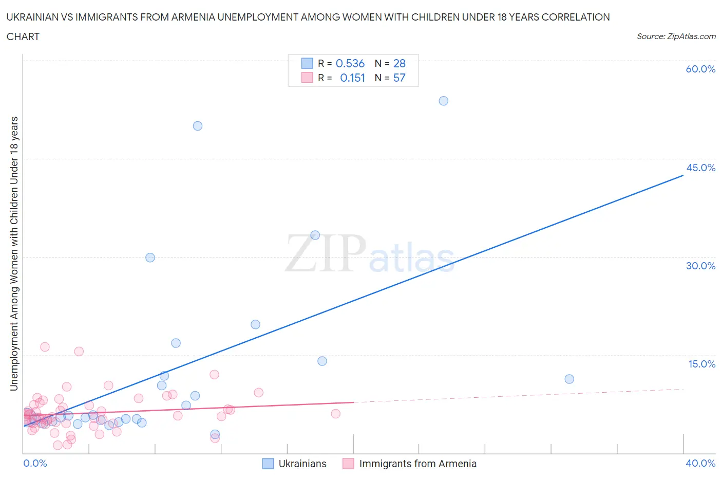 Ukrainian vs Immigrants from Armenia Unemployment Among Women with Children Under 18 years