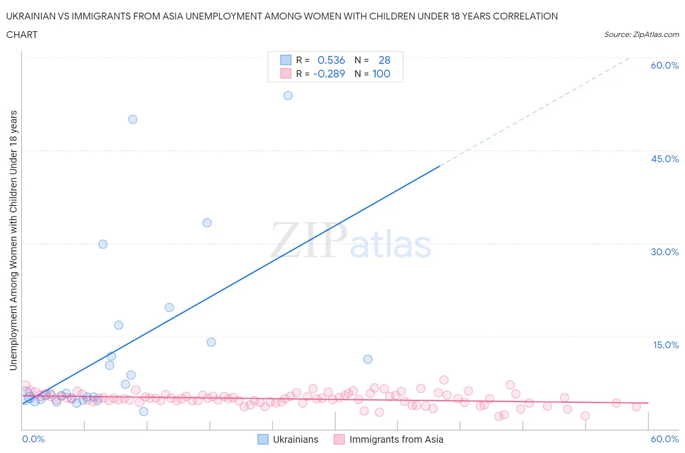 Ukrainian vs Immigrants from Asia Unemployment Among Women with Children Under 18 years