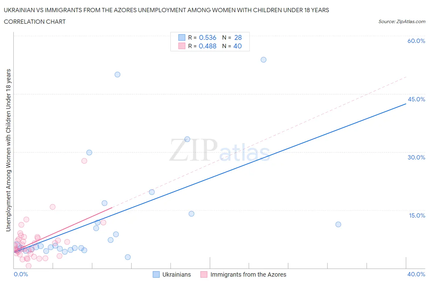 Ukrainian vs Immigrants from the Azores Unemployment Among Women with Children Under 18 years