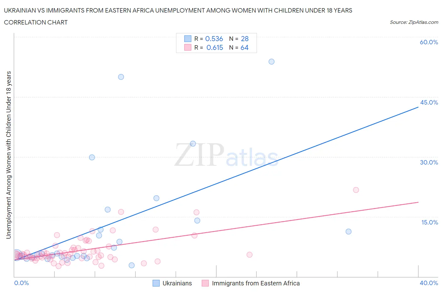 Ukrainian vs Immigrants from Eastern Africa Unemployment Among Women with Children Under 18 years