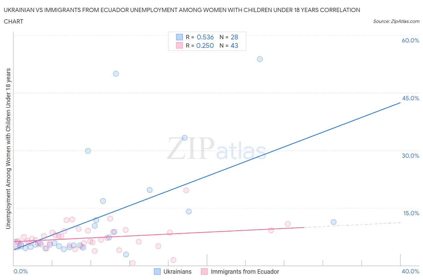 Ukrainian vs Immigrants from Ecuador Unemployment Among Women with Children Under 18 years