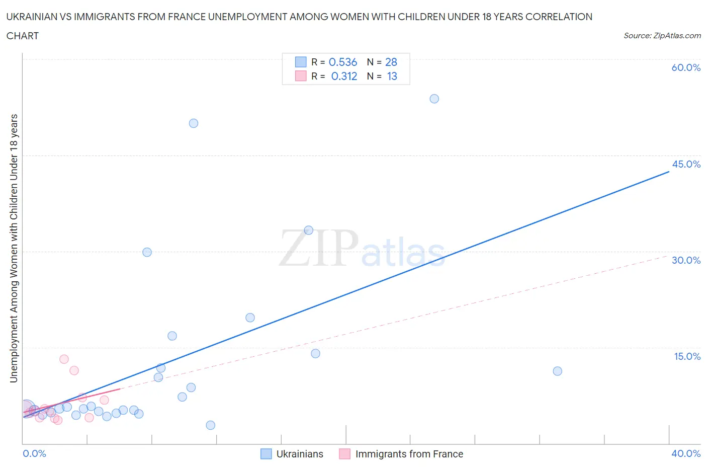 Ukrainian vs Immigrants from France Unemployment Among Women with Children Under 18 years