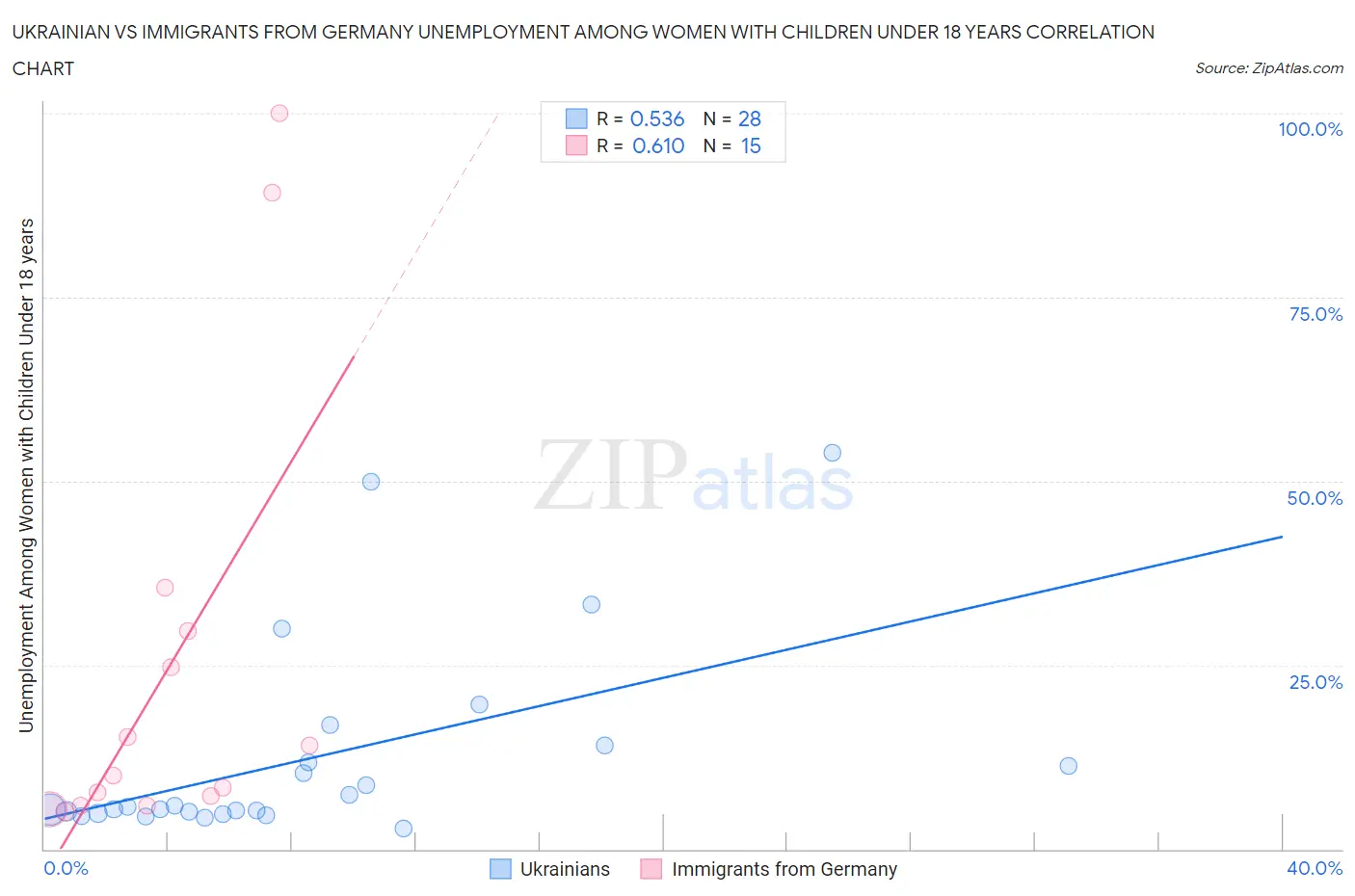 Ukrainian vs Immigrants from Germany Unemployment Among Women with Children Under 18 years