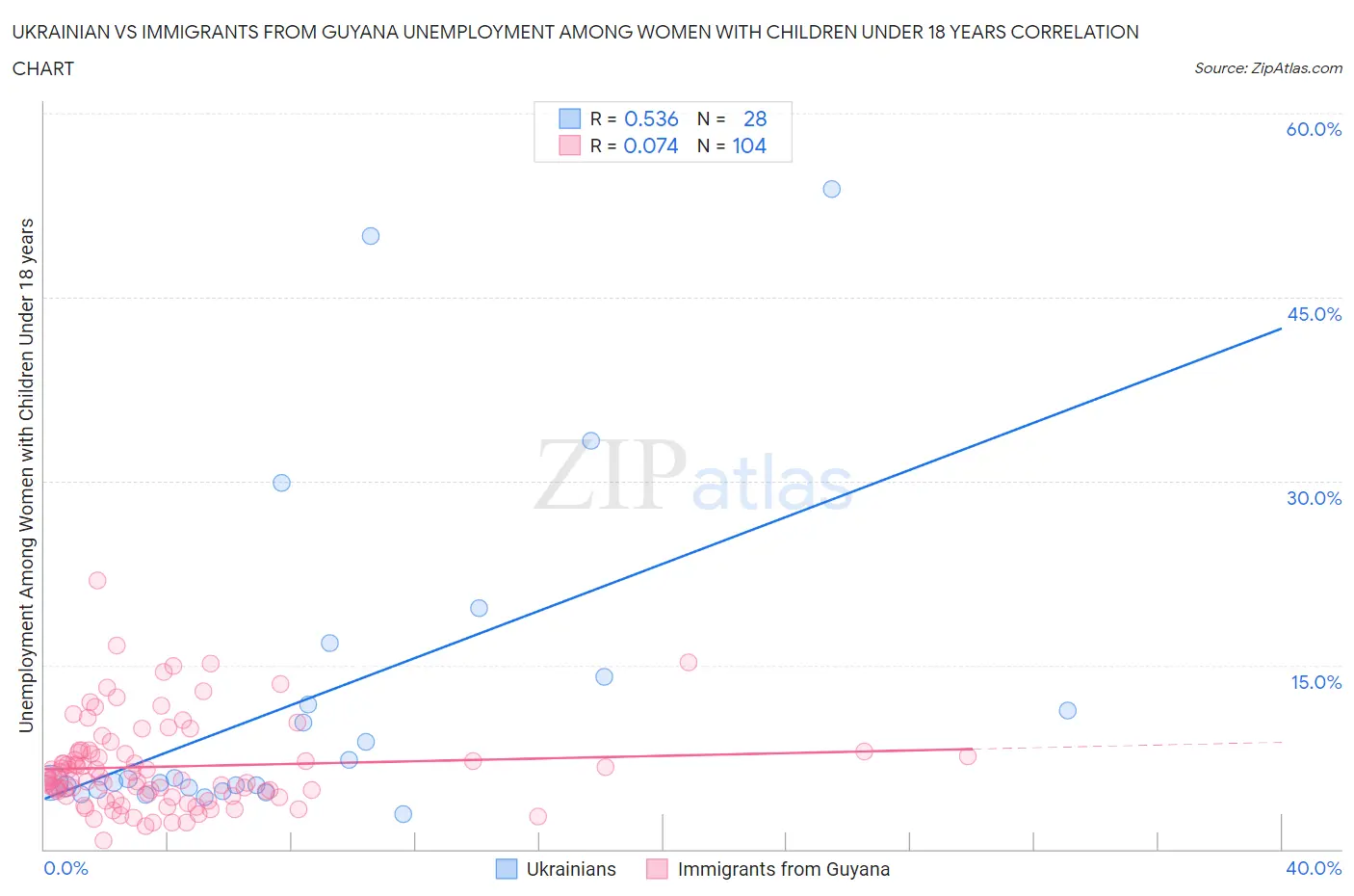 Ukrainian vs Immigrants from Guyana Unemployment Among Women with Children Under 18 years