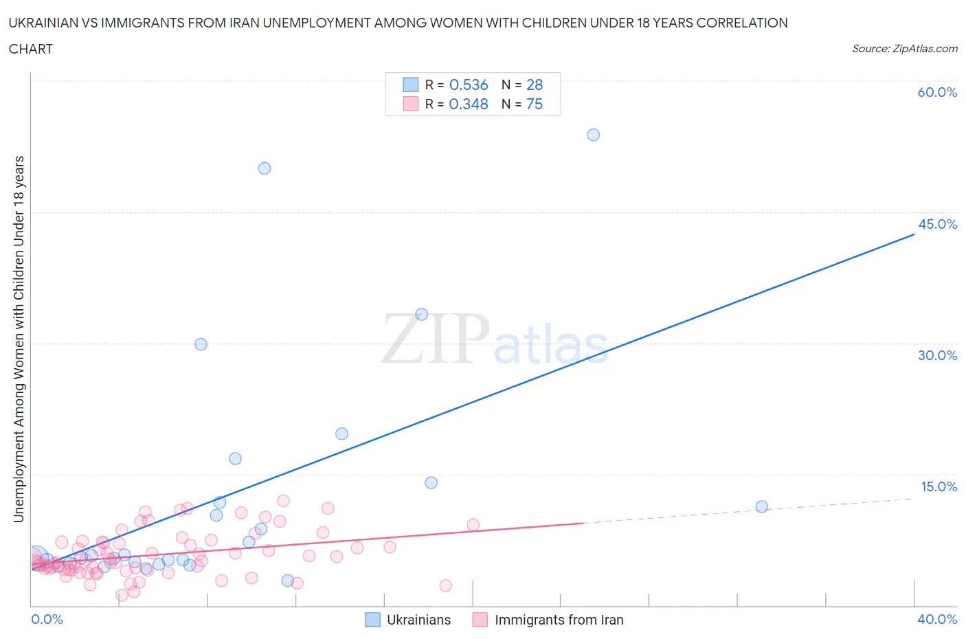 Ukrainian vs Immigrants from Iran Unemployment Among Women with Children Under 18 years