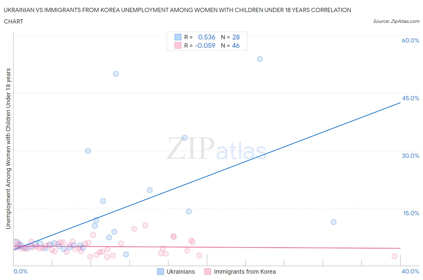 Ukrainian vs Immigrants from Korea Unemployment Among Women with Children Under 18 years