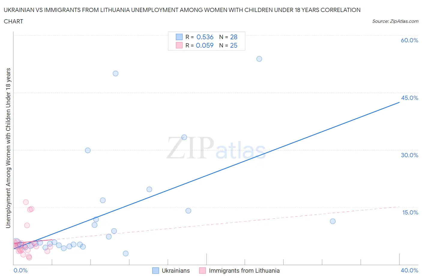 Ukrainian vs Immigrants from Lithuania Unemployment Among Women with Children Under 18 years