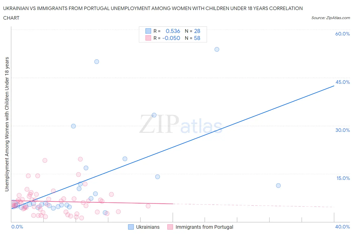 Ukrainian vs Immigrants from Portugal Unemployment Among Women with Children Under 18 years