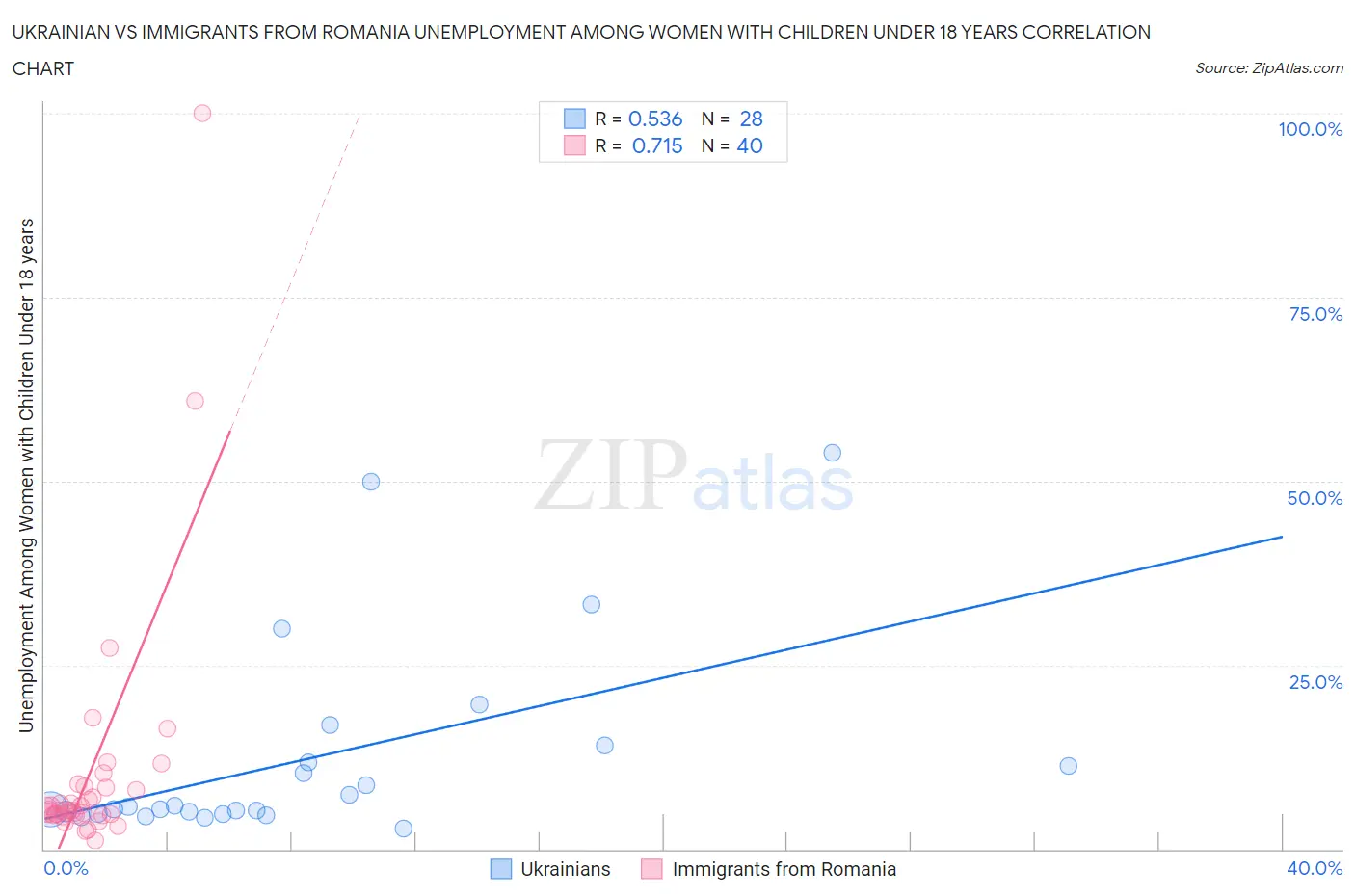 Ukrainian vs Immigrants from Romania Unemployment Among Women with Children Under 18 years