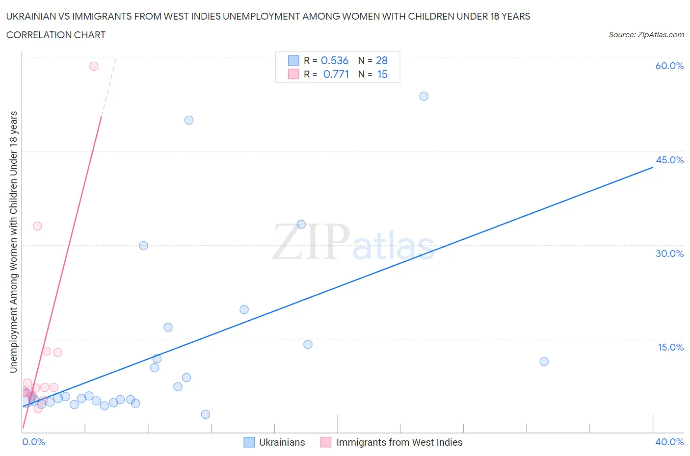 Ukrainian vs Immigrants from West Indies Unemployment Among Women with Children Under 18 years