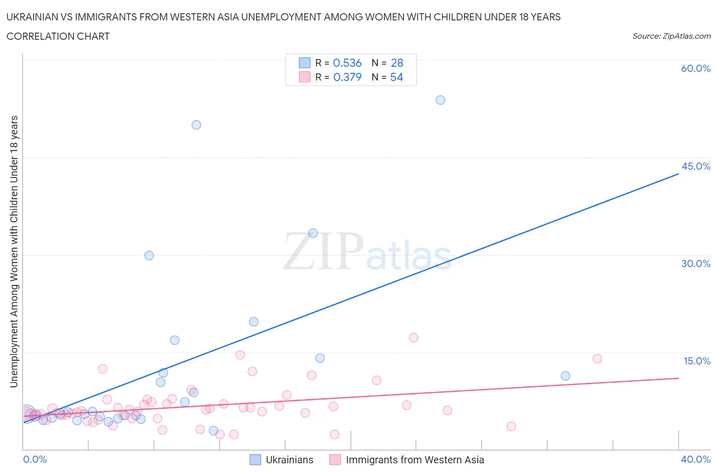 Ukrainian vs Immigrants from Western Asia Unemployment Among Women with Children Under 18 years