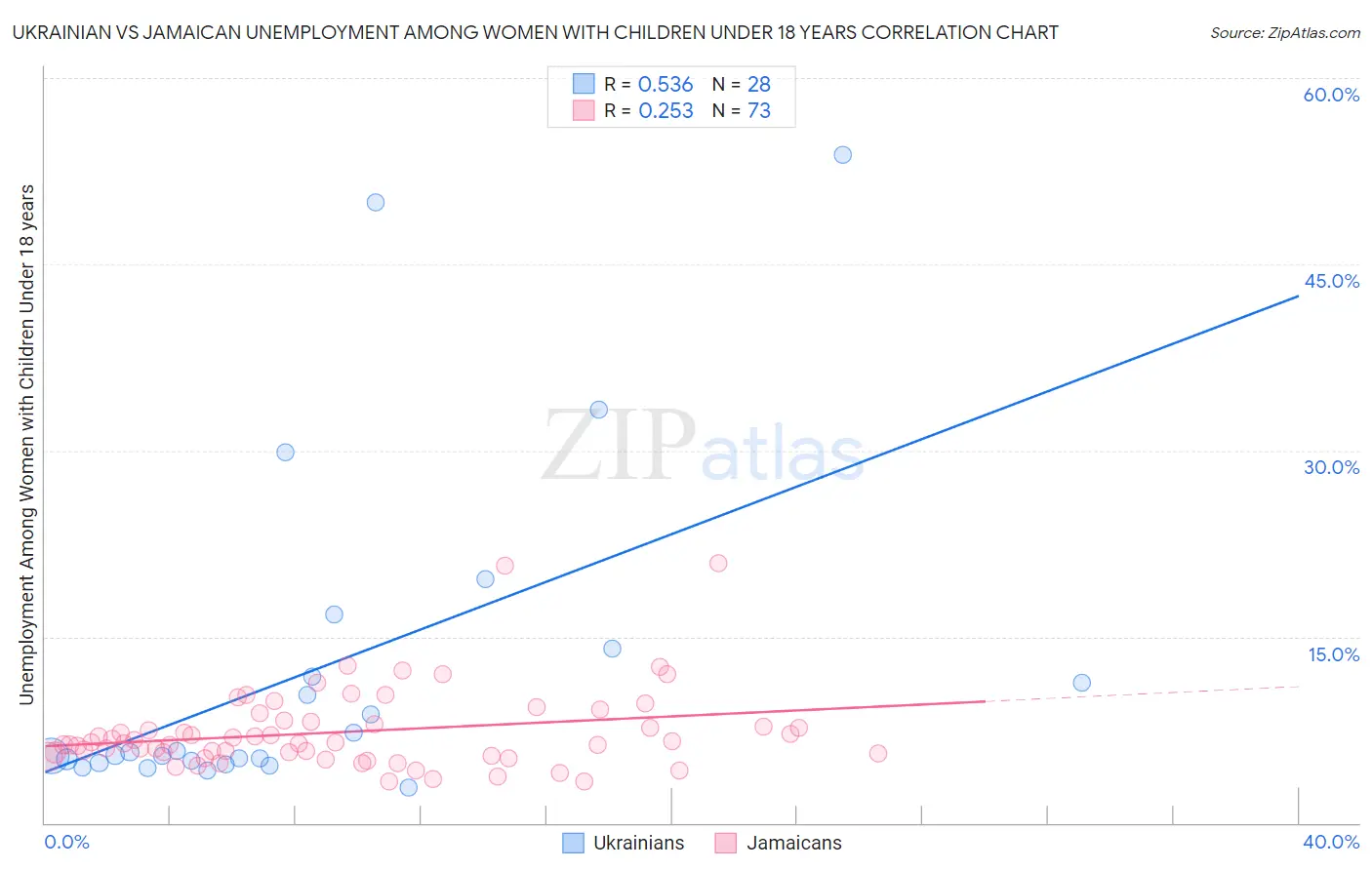 Ukrainian vs Jamaican Unemployment Among Women with Children Under 18 years