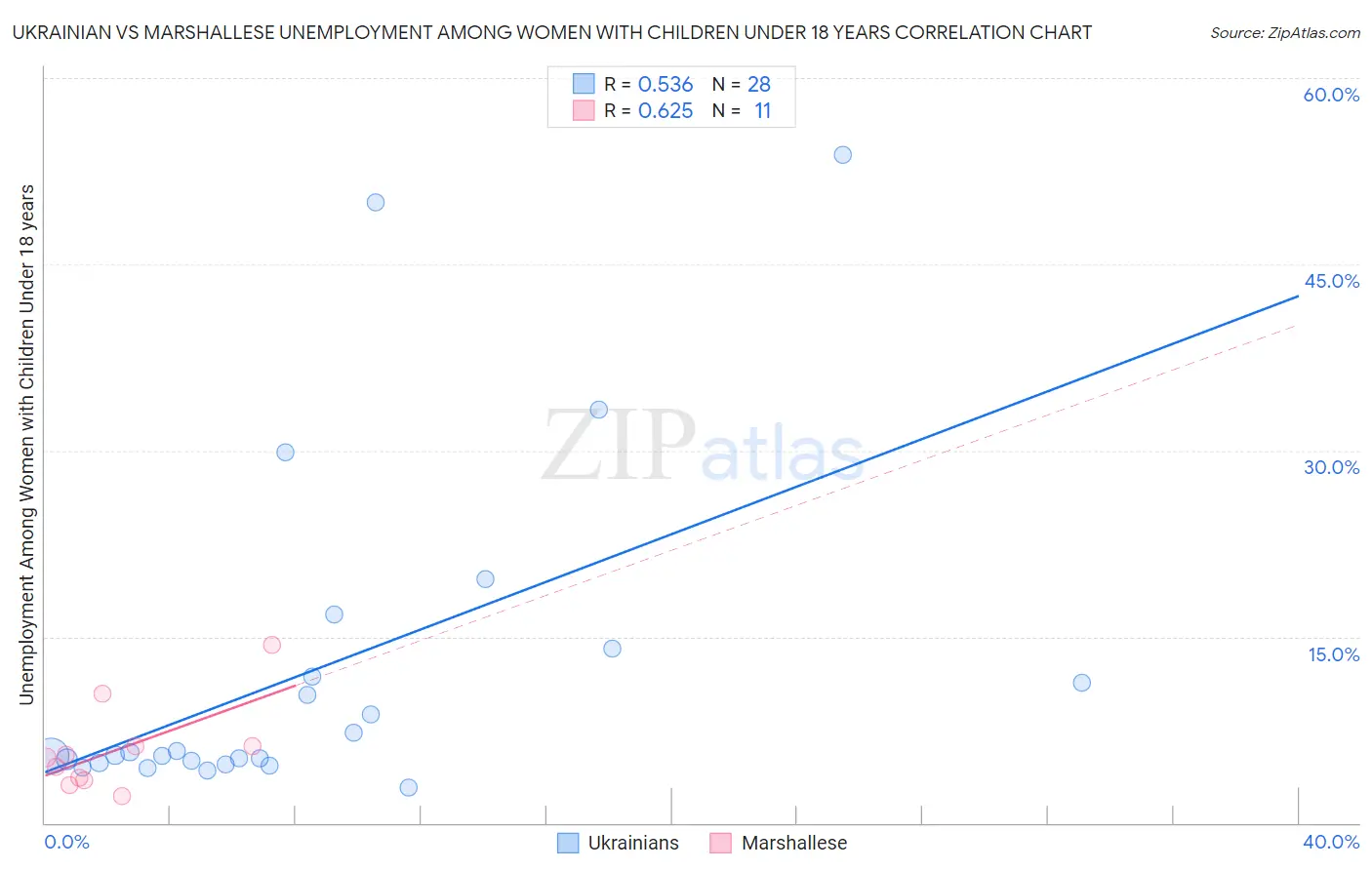 Ukrainian vs Marshallese Unemployment Among Women with Children Under 18 years