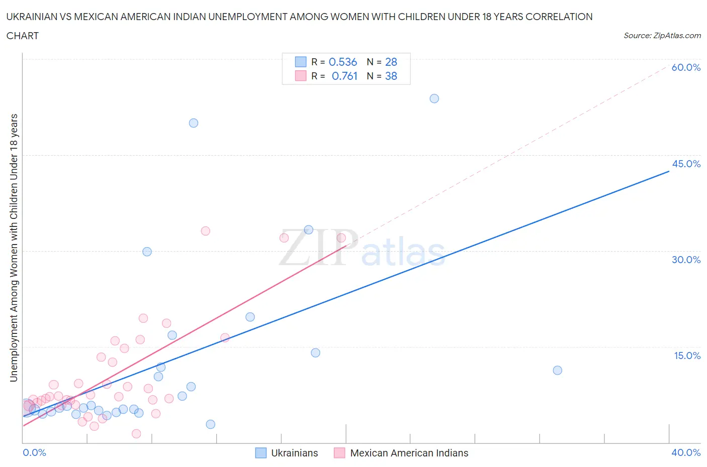 Ukrainian vs Mexican American Indian Unemployment Among Women with Children Under 18 years