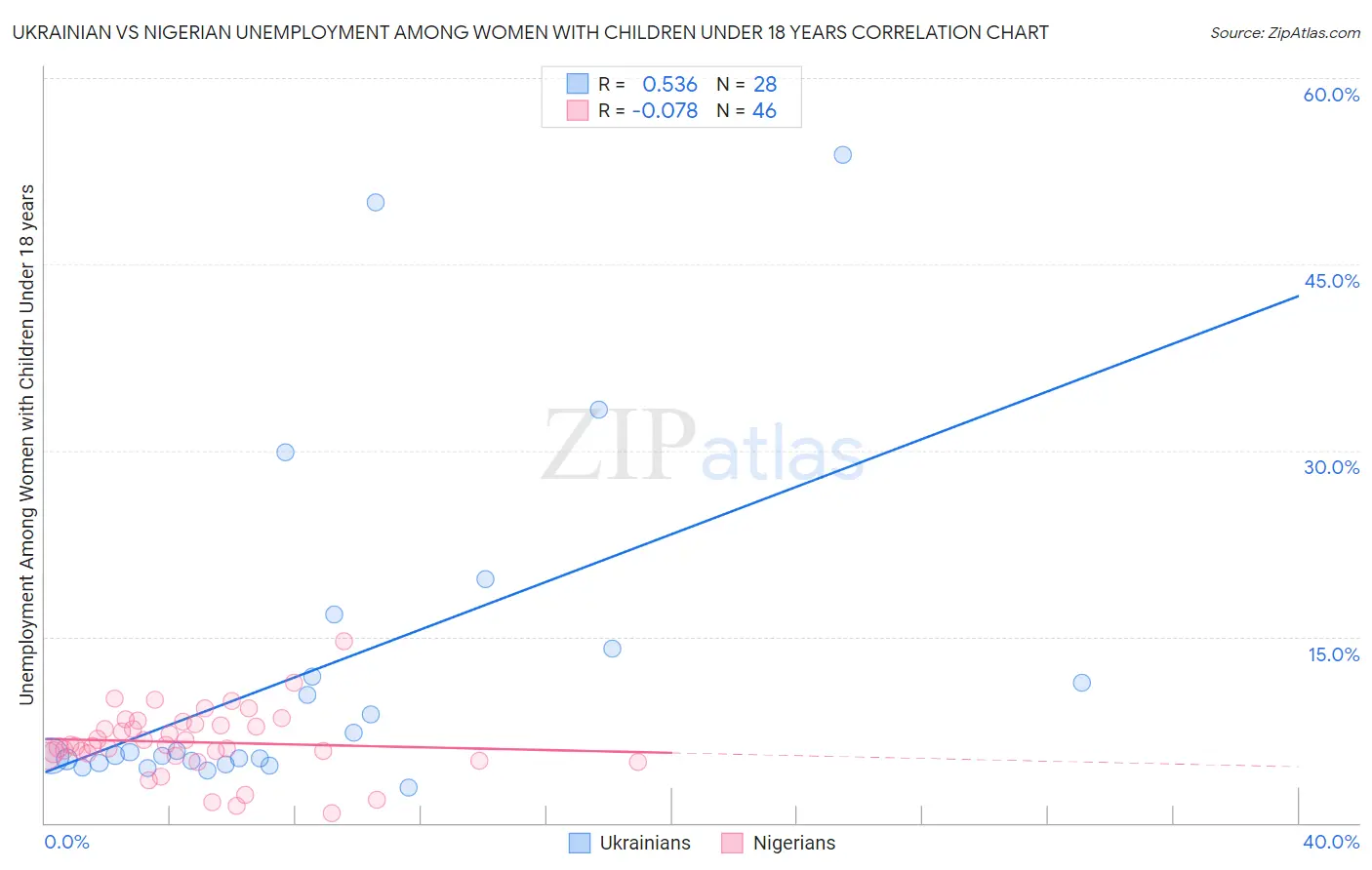 Ukrainian vs Nigerian Unemployment Among Women with Children Under 18 years