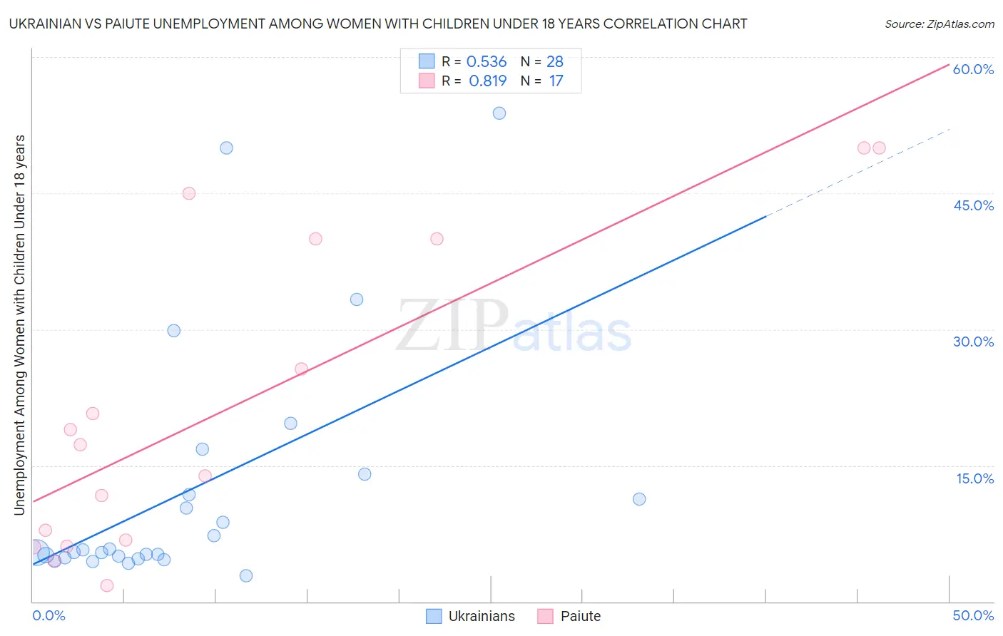 Ukrainian vs Paiute Unemployment Among Women with Children Under 18 years