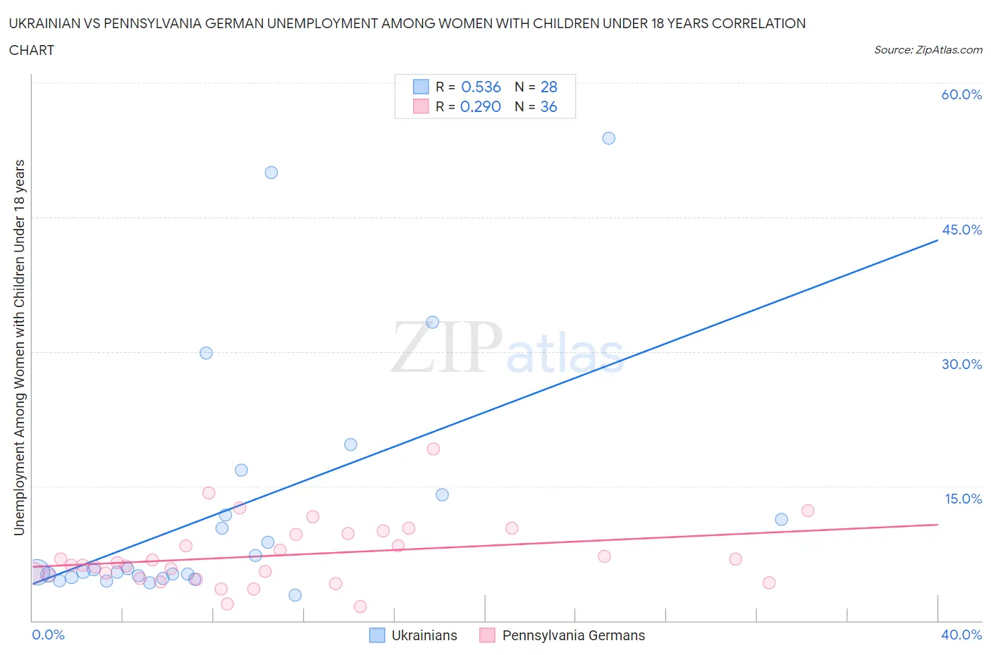 Ukrainian vs Pennsylvania German Unemployment Among Women with Children Under 18 years