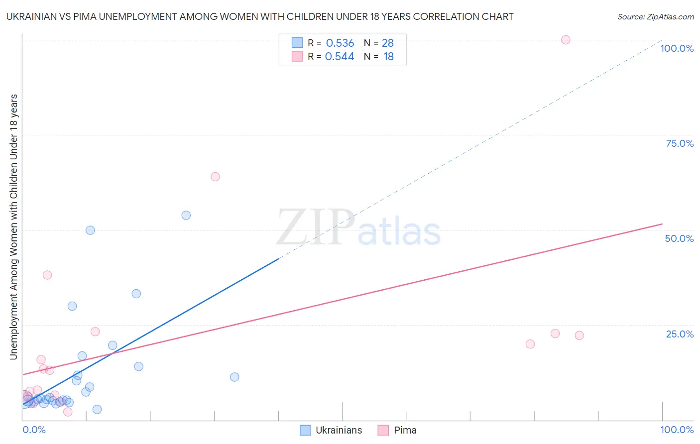 Ukrainian vs Pima Unemployment Among Women with Children Under 18 years