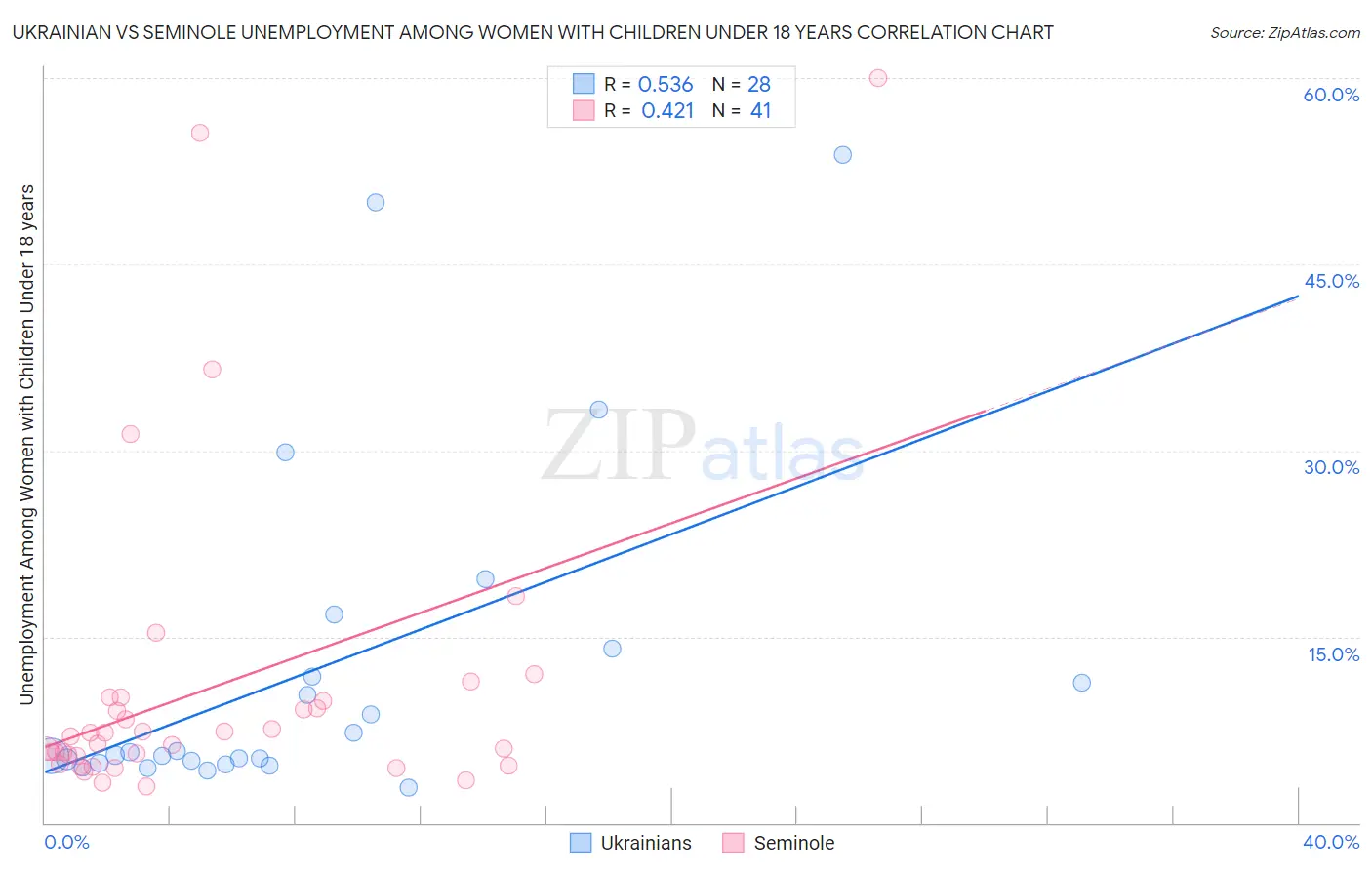 Ukrainian vs Seminole Unemployment Among Women with Children Under 18 years