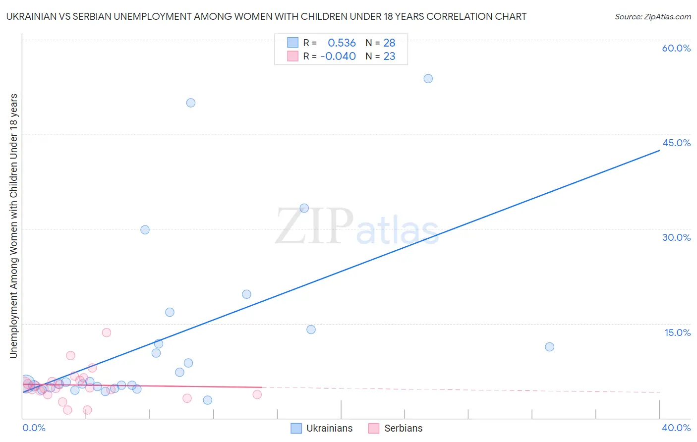 Ukrainian vs Serbian Unemployment Among Women with Children Under 18 years