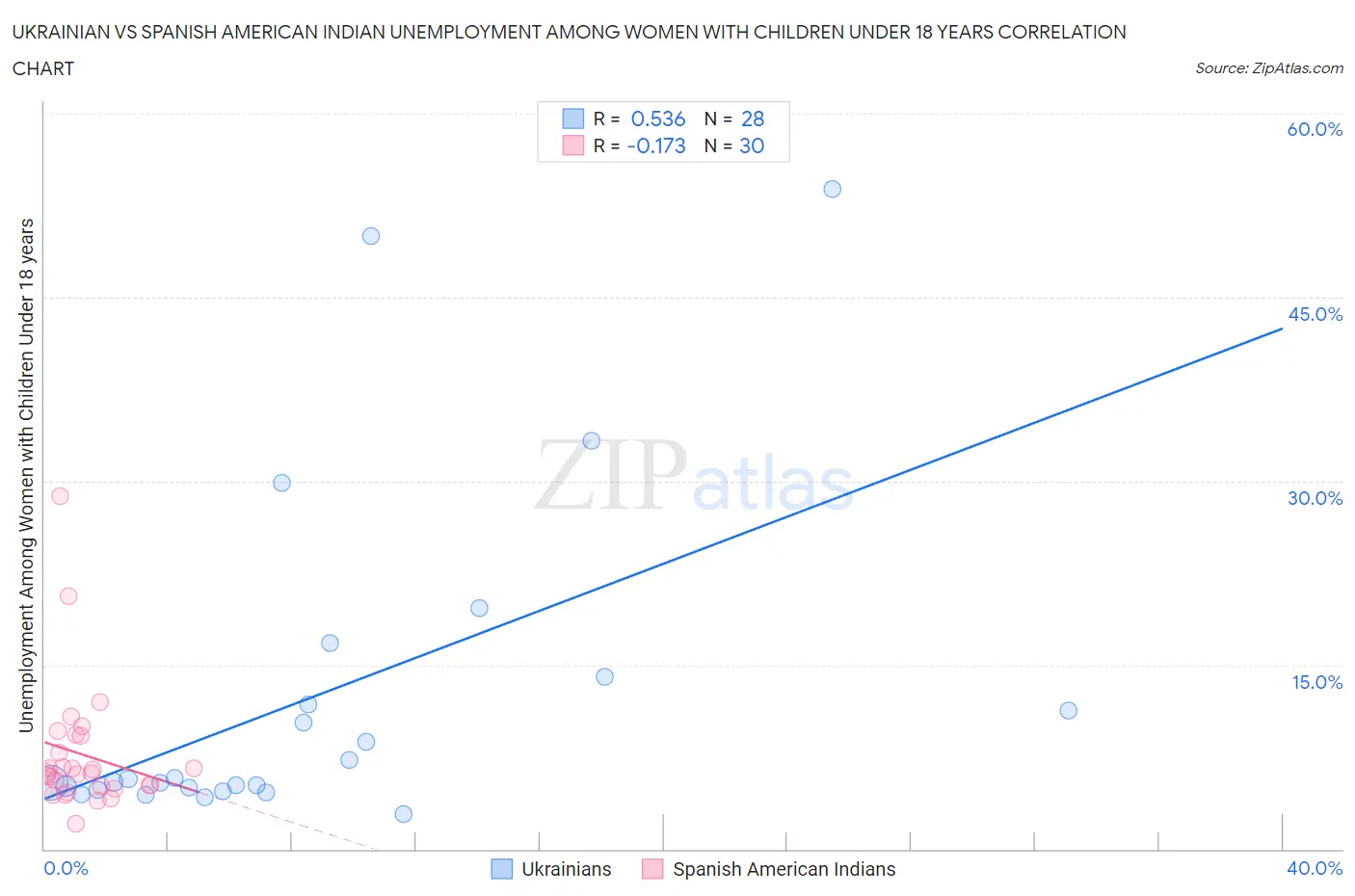 Ukrainian vs Spanish American Indian Unemployment Among Women with Children Under 18 years