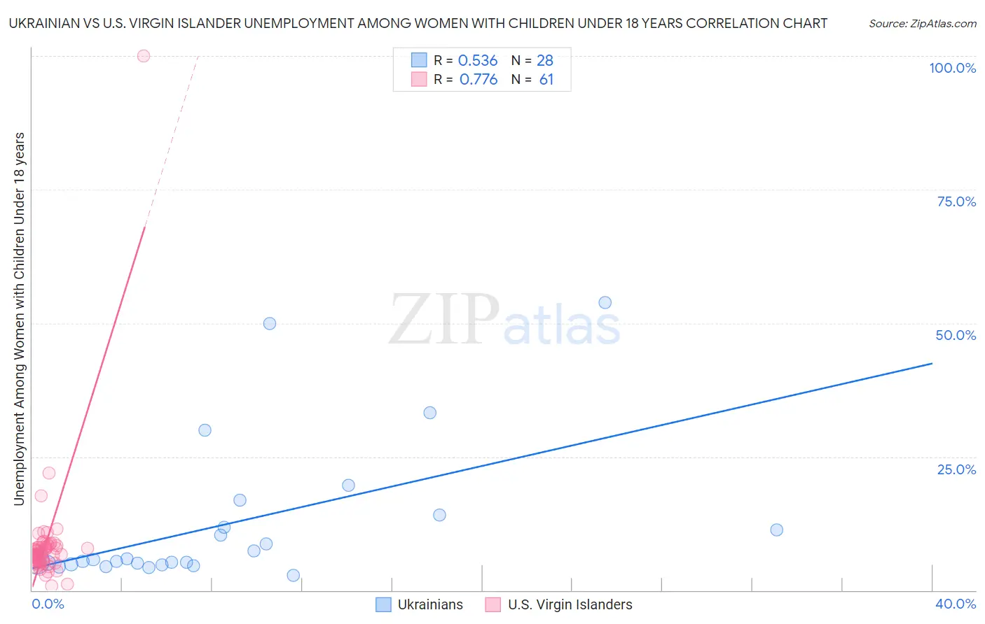 Ukrainian vs U.S. Virgin Islander Unemployment Among Women with Children Under 18 years