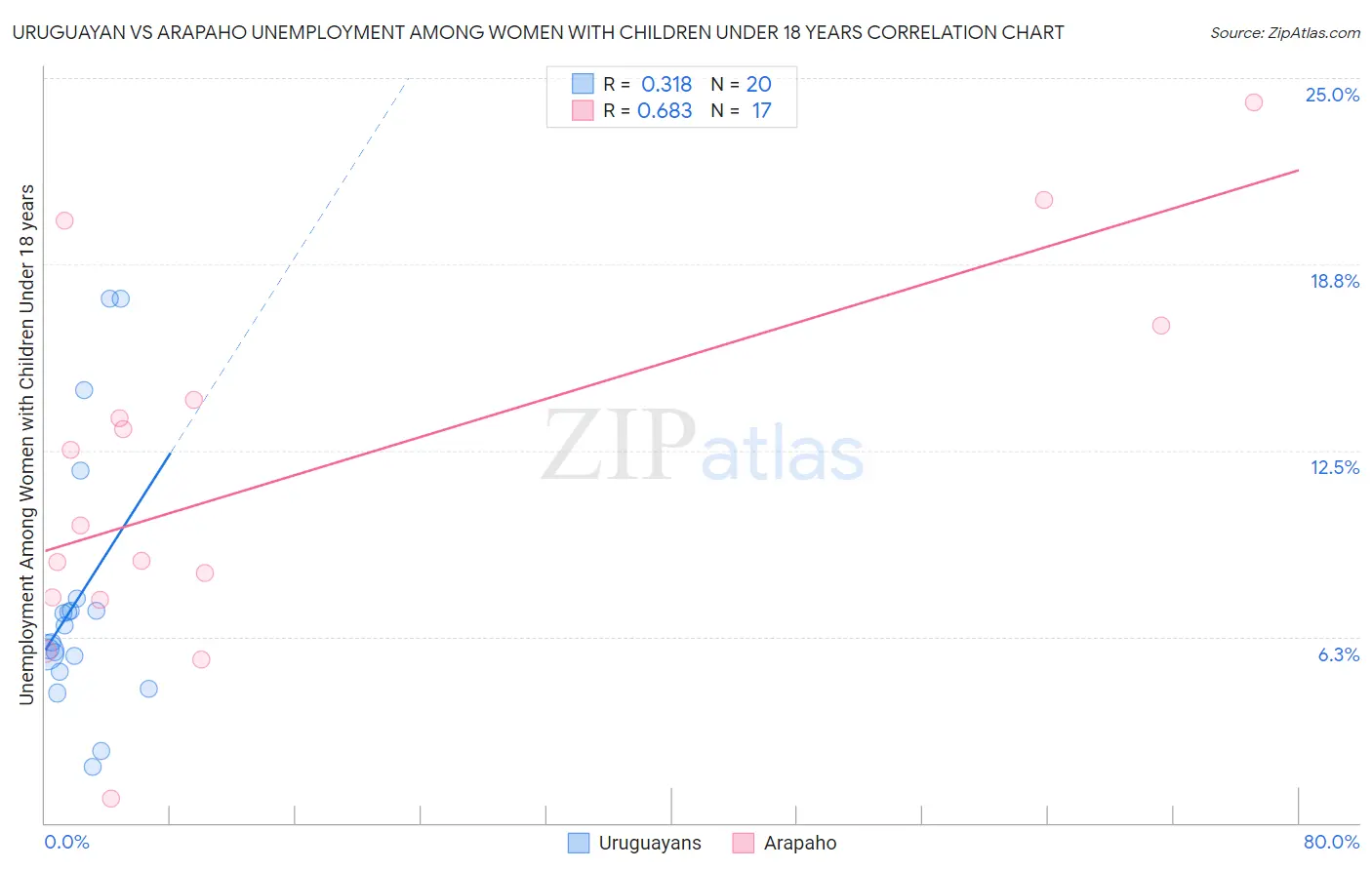 Uruguayan vs Arapaho Unemployment Among Women with Children Under 18 years