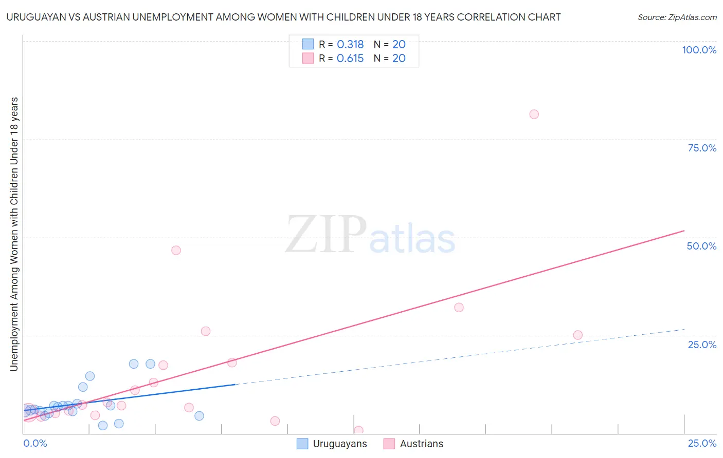 Uruguayan vs Austrian Unemployment Among Women with Children Under 18 years