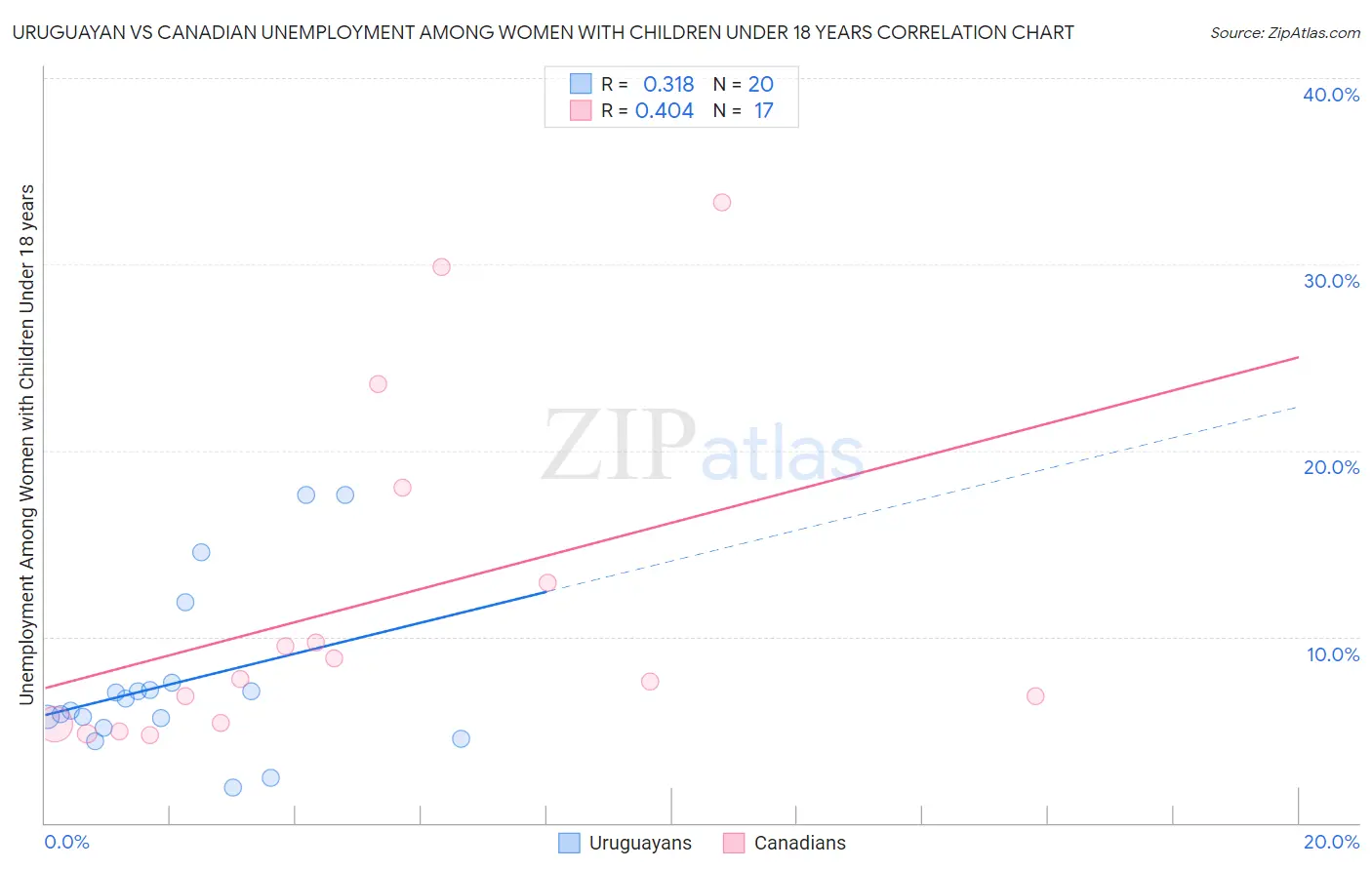 Uruguayan vs Canadian Unemployment Among Women with Children Under 18 years