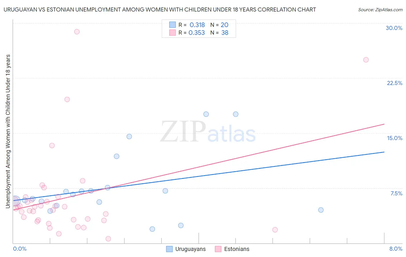 Uruguayan vs Estonian Unemployment Among Women with Children Under 18 years