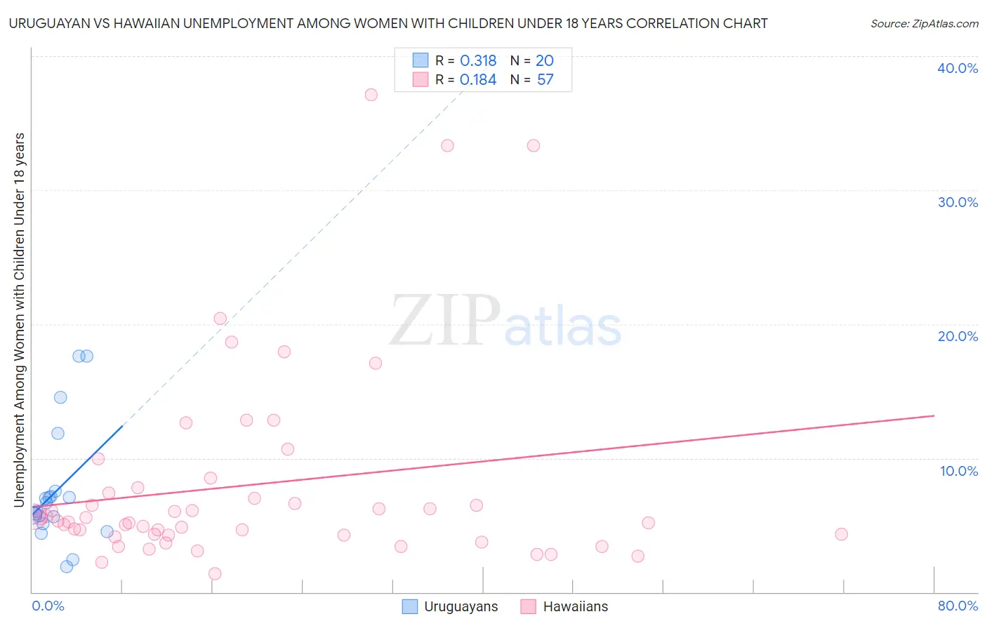 Uruguayan vs Hawaiian Unemployment Among Women with Children Under 18 years