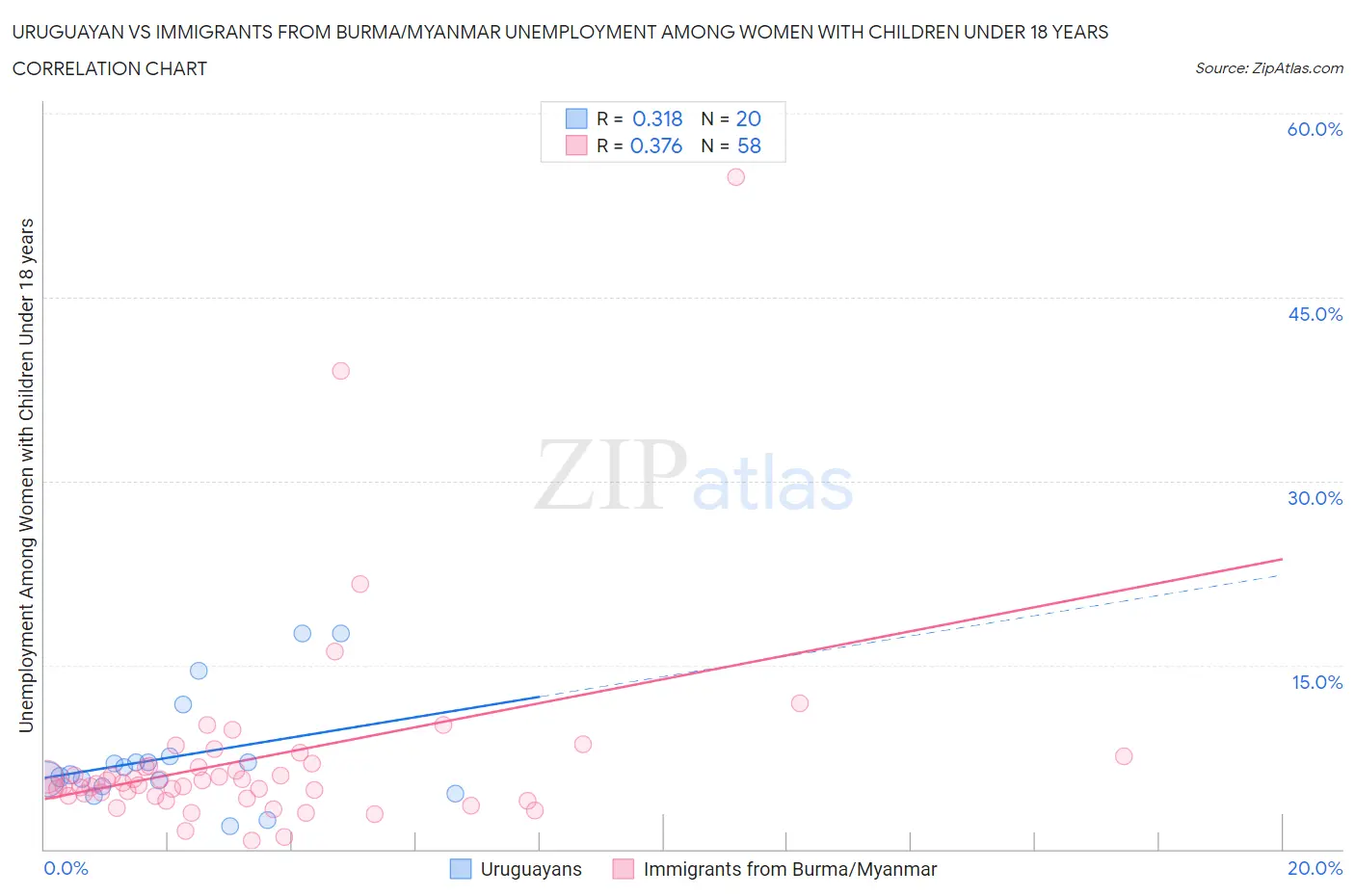 Uruguayan vs Immigrants from Burma/Myanmar Unemployment Among Women with Children Under 18 years