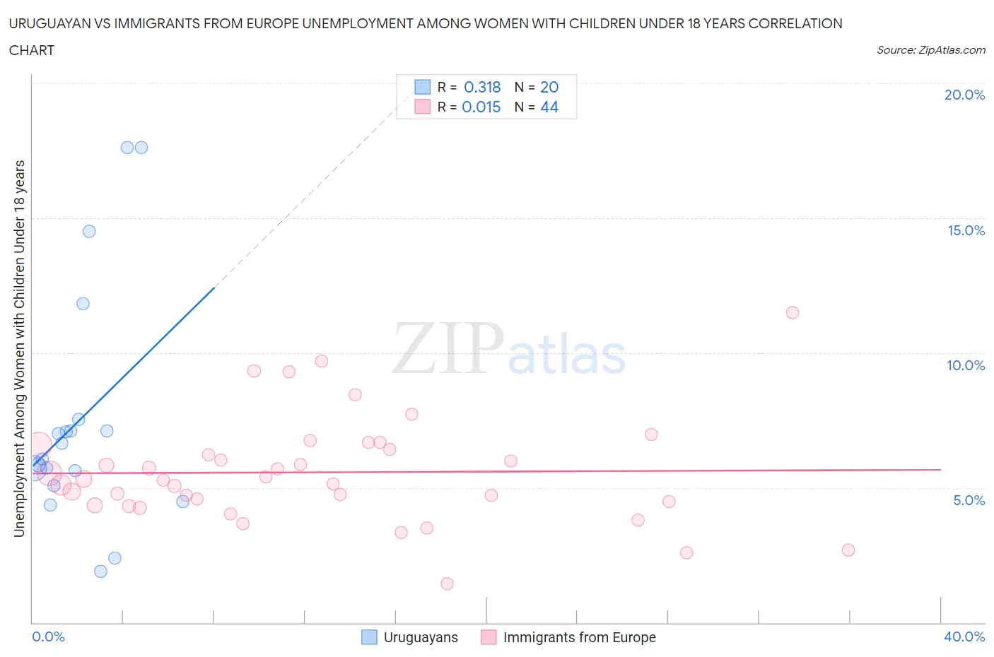 Uruguayan vs Immigrants from Europe Unemployment Among Women with Children Under 18 years