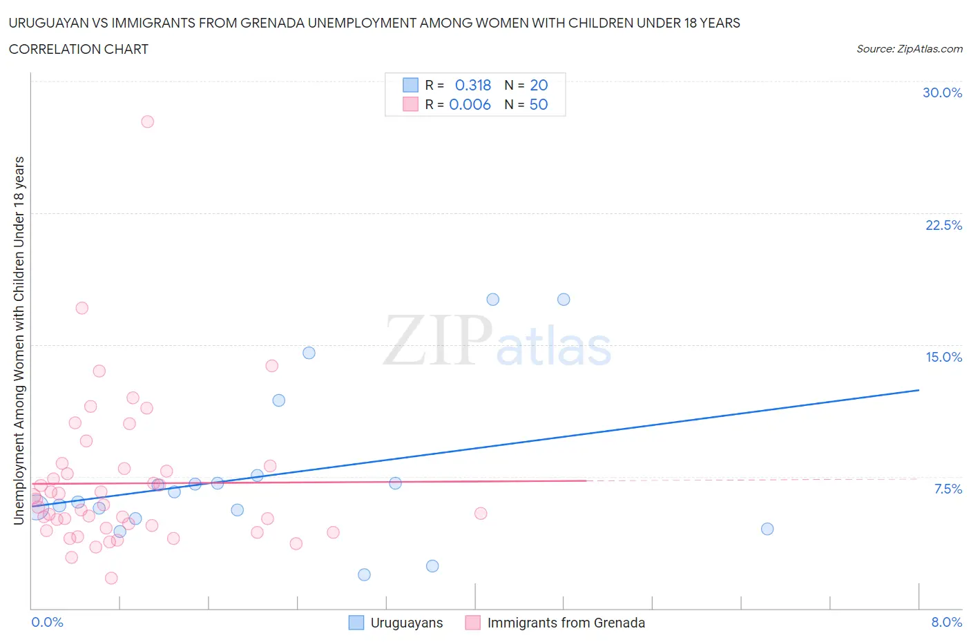 Uruguayan vs Immigrants from Grenada Unemployment Among Women with Children Under 18 years