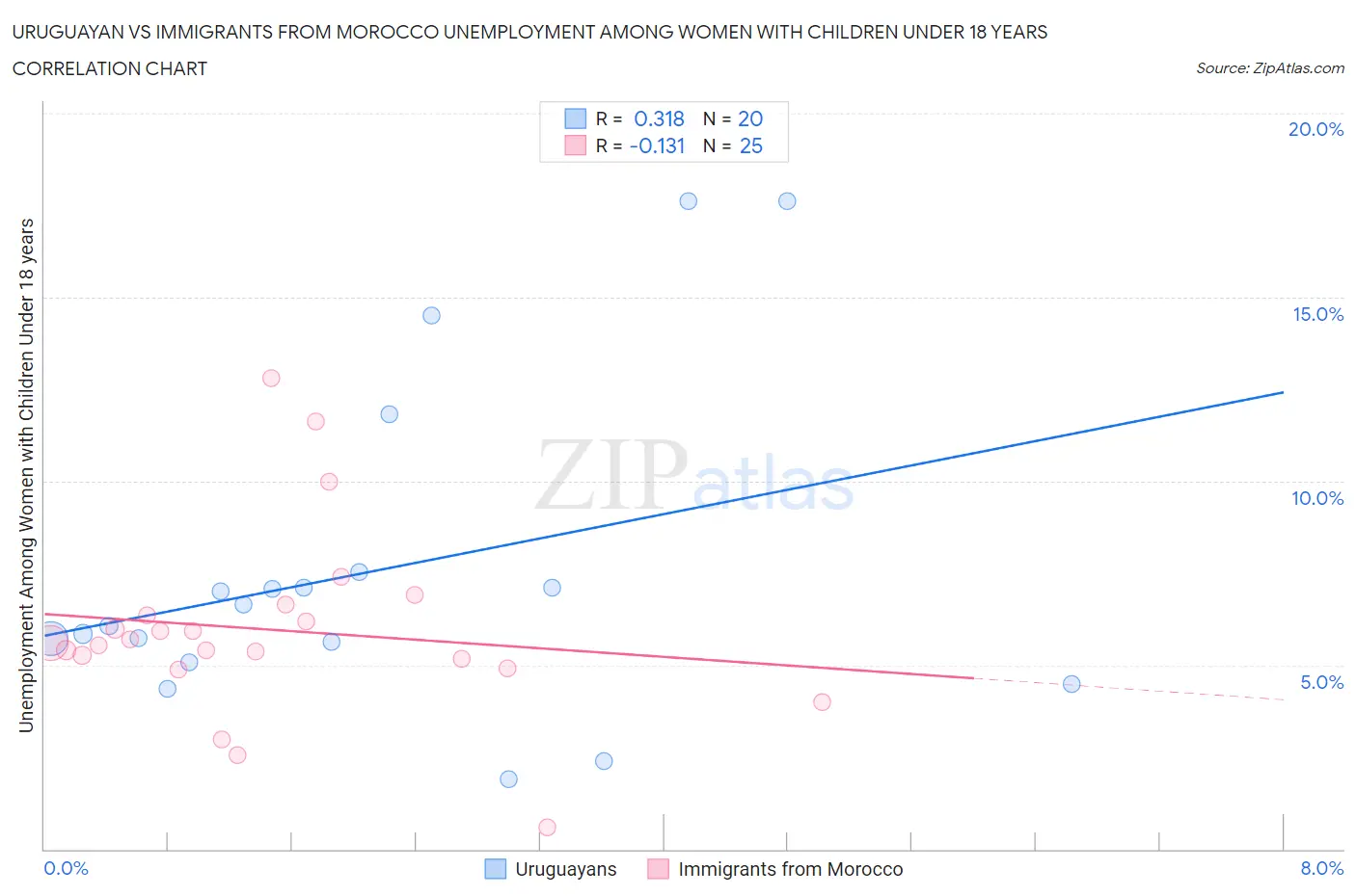 Uruguayan vs Immigrants from Morocco Unemployment Among Women with Children Under 18 years