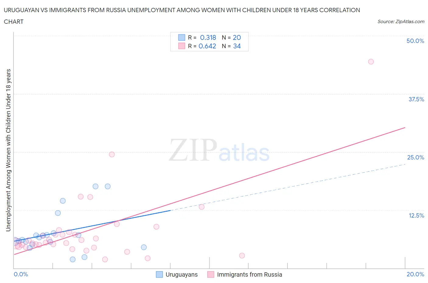 Uruguayan vs Immigrants from Russia Unemployment Among Women with Children Under 18 years