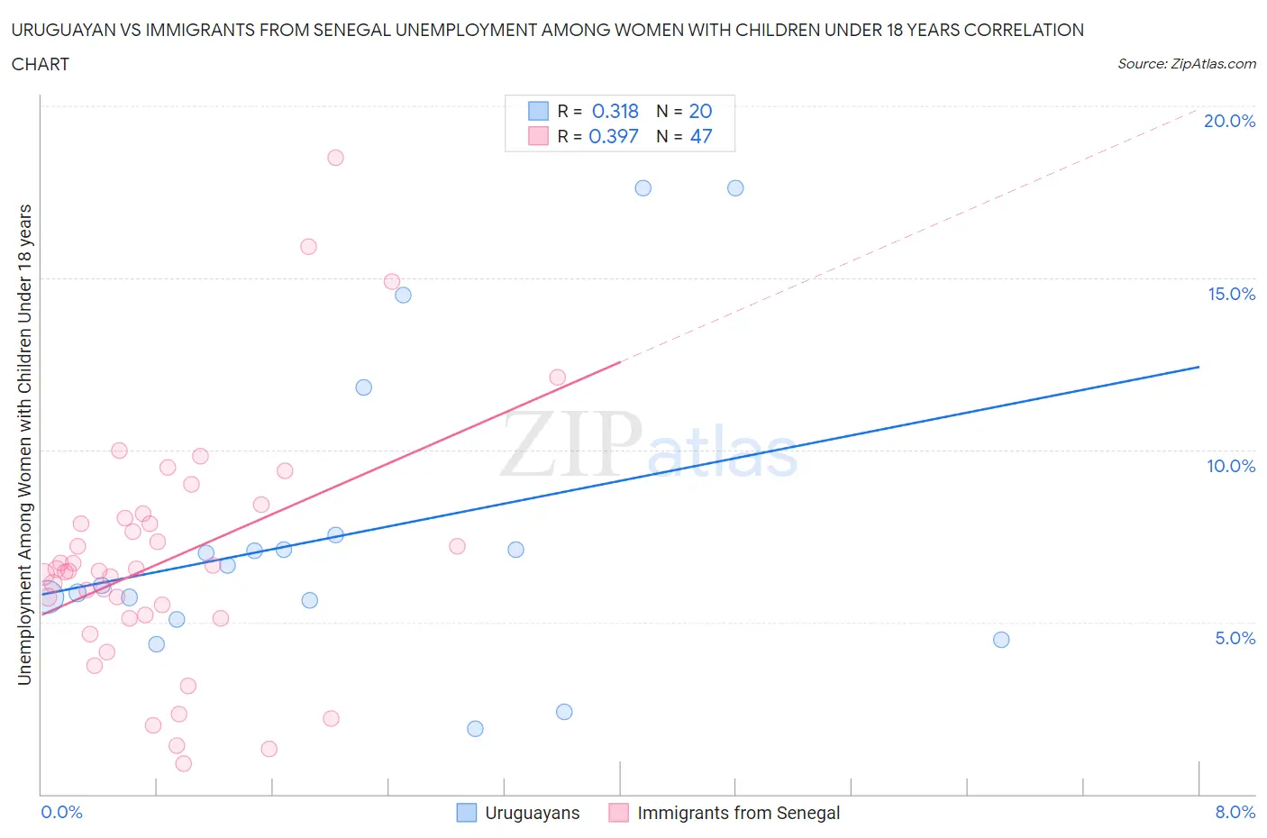 Uruguayan vs Immigrants from Senegal Unemployment Among Women with Children Under 18 years