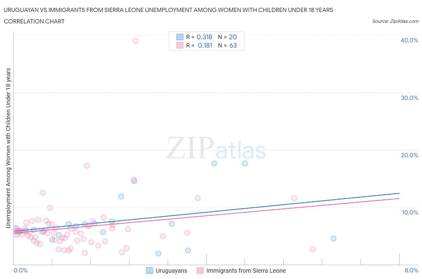 Uruguayan vs Immigrants from Sierra Leone Unemployment Among Women with Children Under 18 years