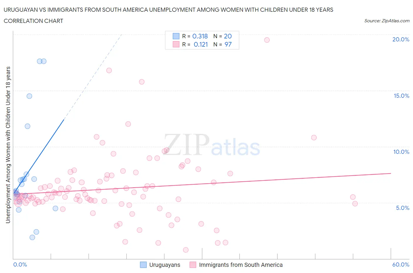 Uruguayan vs Immigrants from South America Unemployment Among Women with Children Under 18 years