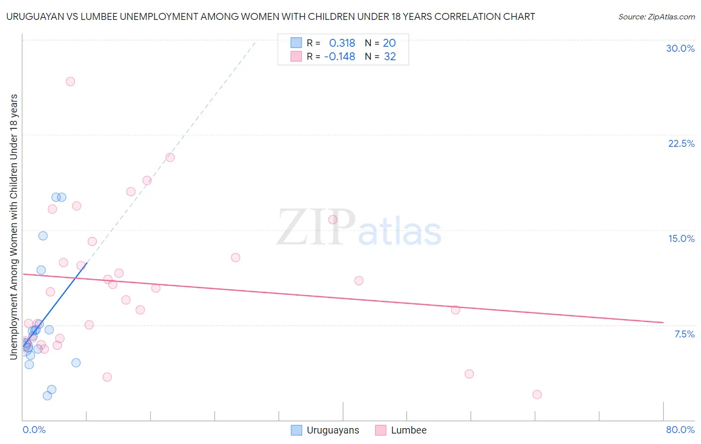 Uruguayan vs Lumbee Unemployment Among Women with Children Under 18 years