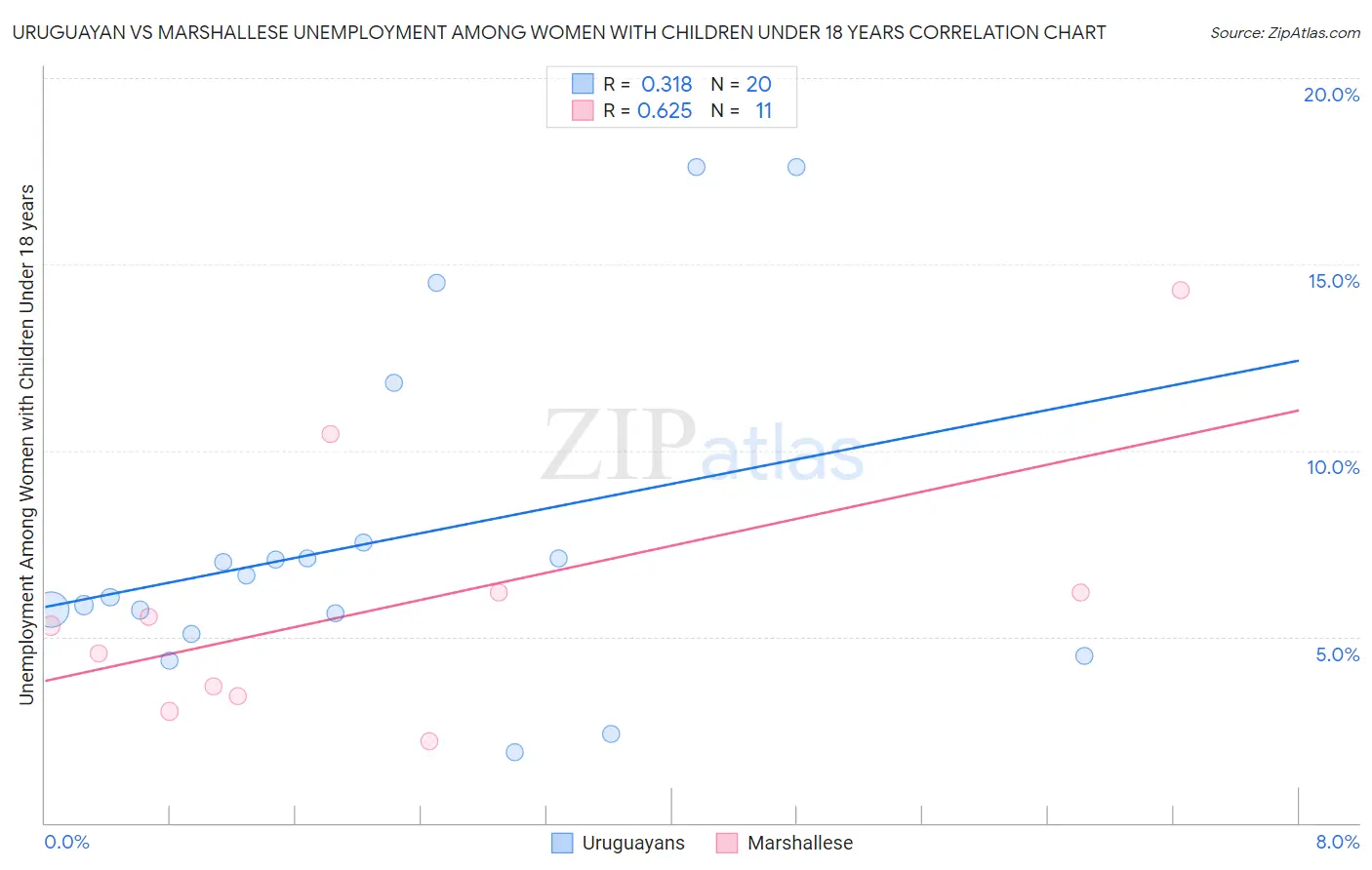 Uruguayan vs Marshallese Unemployment Among Women with Children Under 18 years