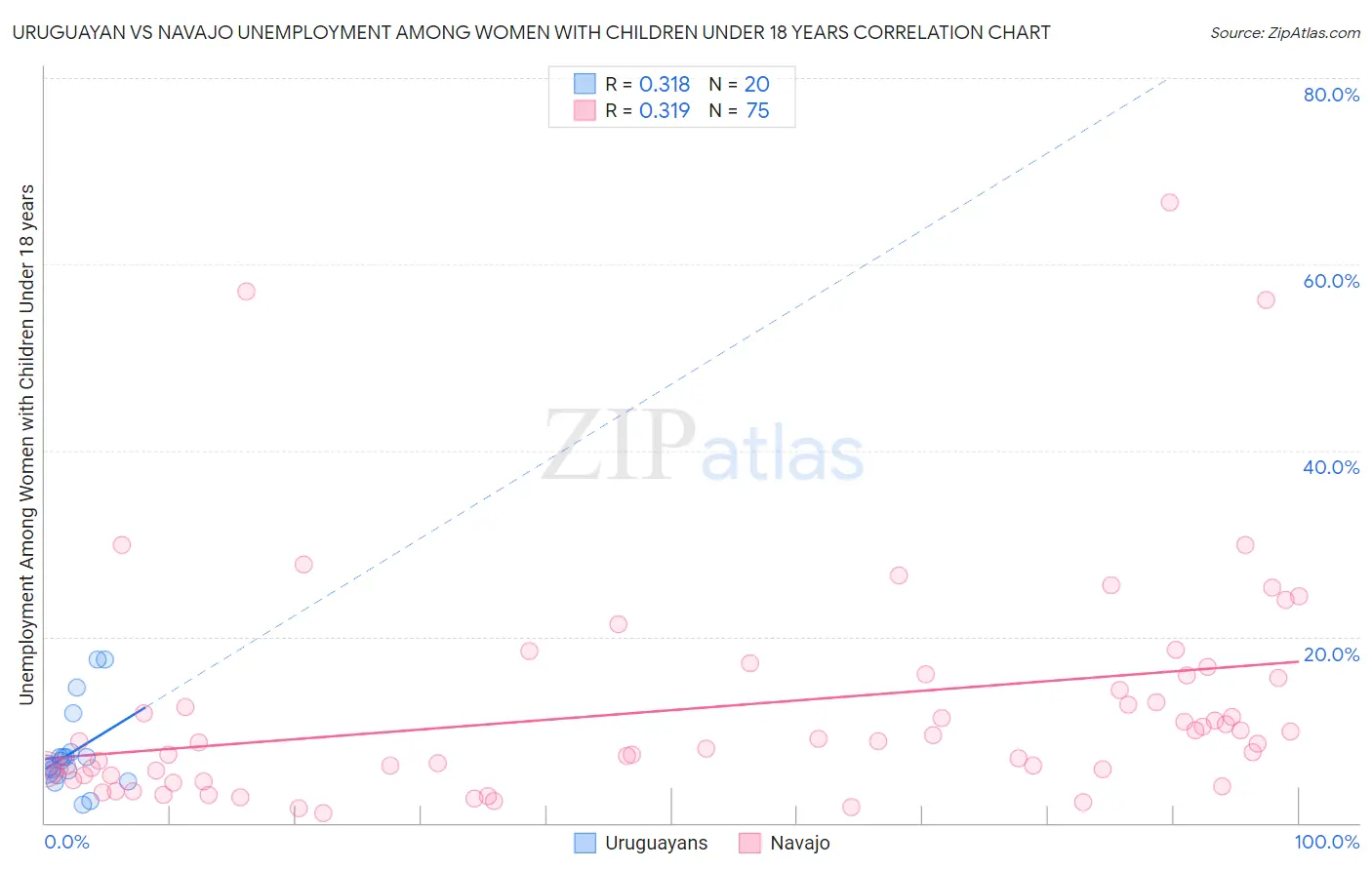 Uruguayan vs Navajo Unemployment Among Women with Children Under 18 years