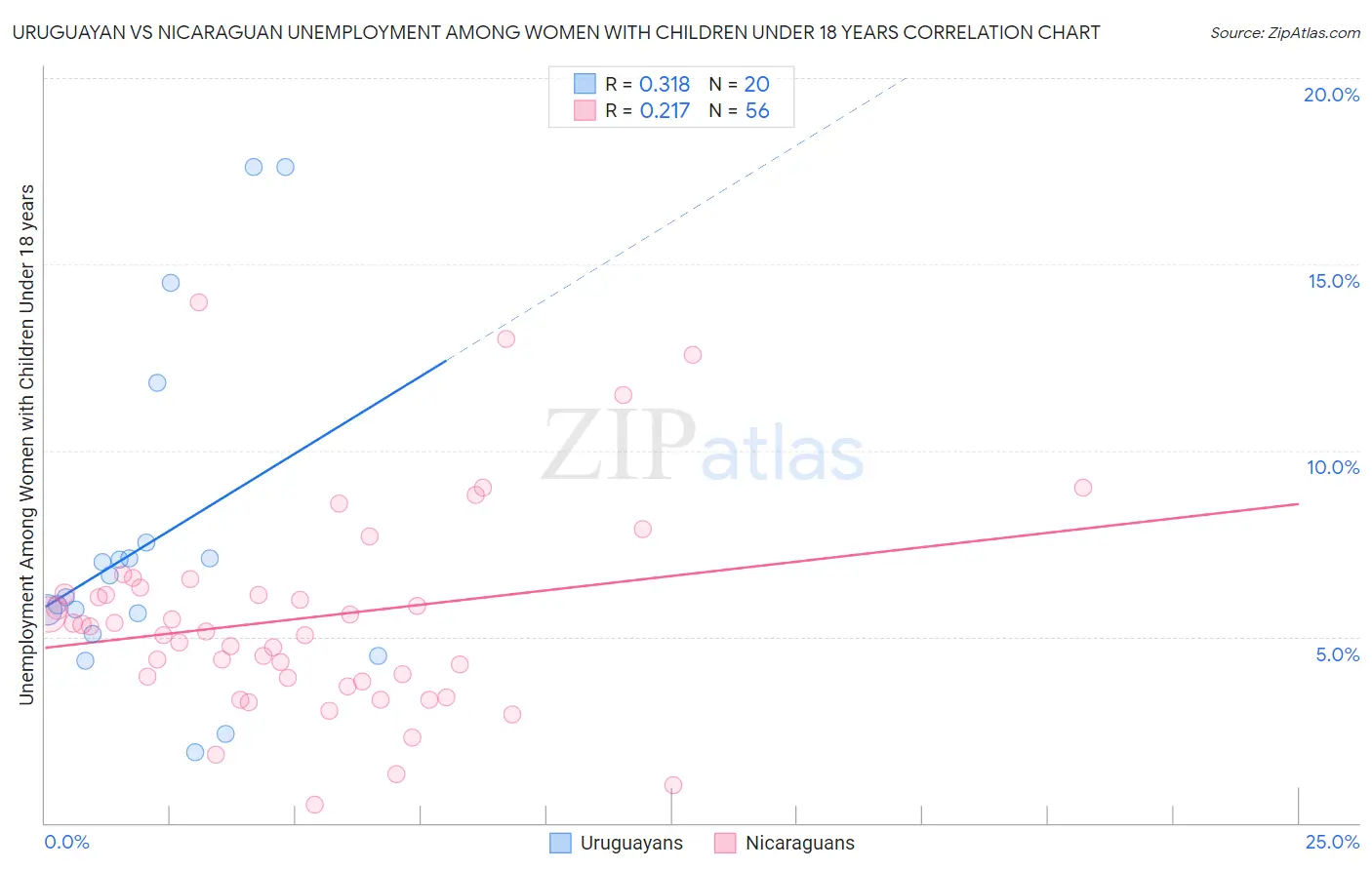 Uruguayan vs Nicaraguan Unemployment Among Women with Children Under 18 years