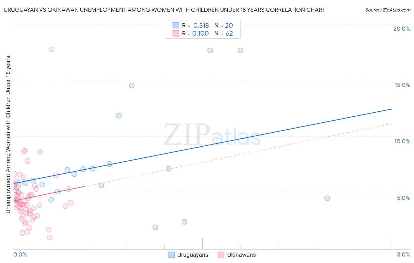 Uruguayan vs Okinawan Unemployment Among Women with Children Under 18 years