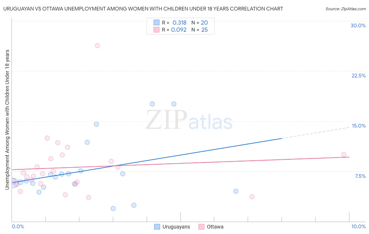 Uruguayan vs Ottawa Unemployment Among Women with Children Under 18 years