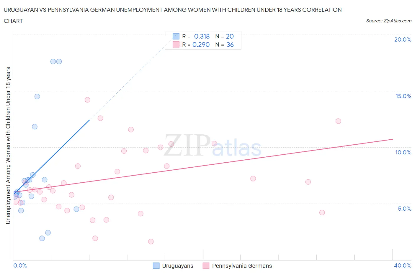 Uruguayan vs Pennsylvania German Unemployment Among Women with Children Under 18 years