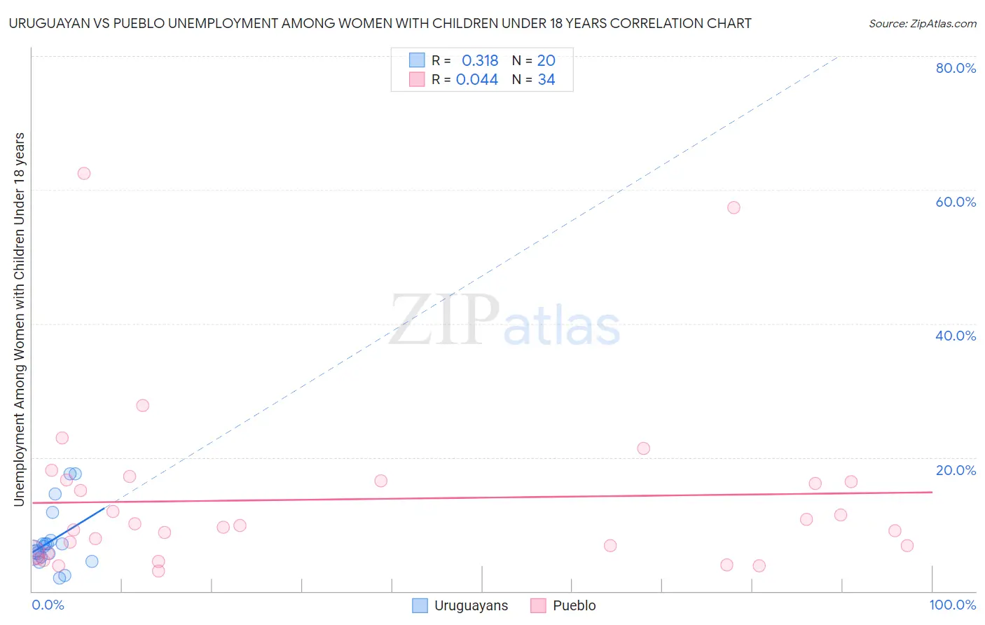 Uruguayan vs Pueblo Unemployment Among Women with Children Under 18 years