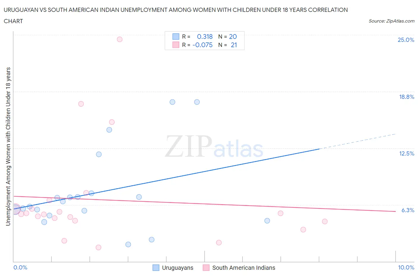 Uruguayan vs South American Indian Unemployment Among Women with Children Under 18 years