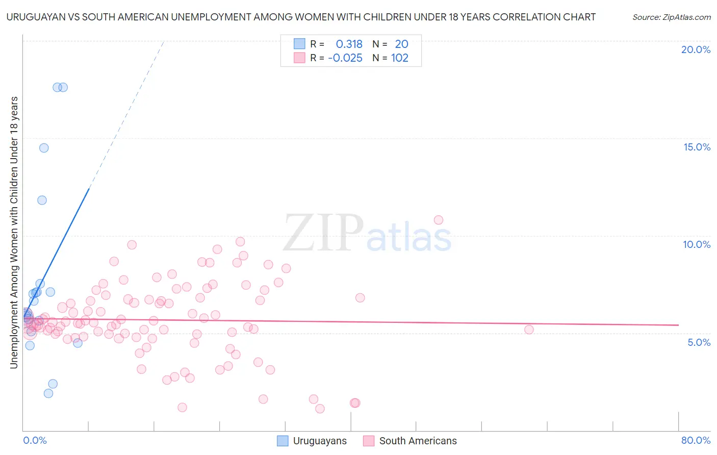 Uruguayan vs South American Unemployment Among Women with Children Under 18 years